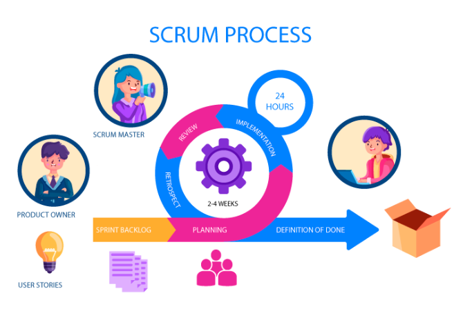 A model of the Scrum framework